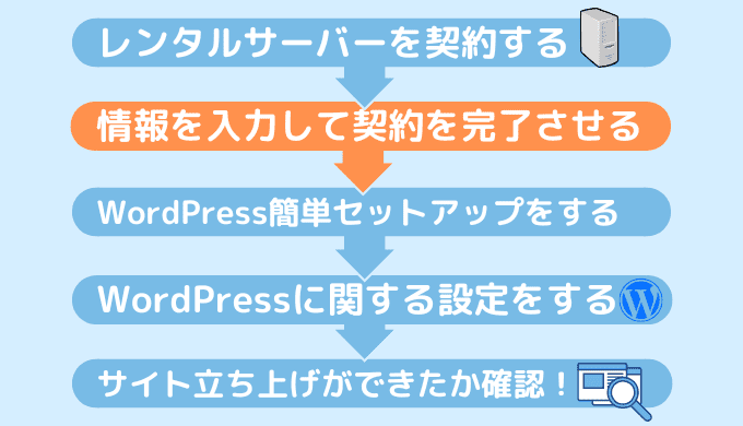 STEP.2必要な情報入力・支払いをして契約を完了させる
