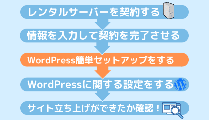STEP.3 WordPress簡単セットアップをする