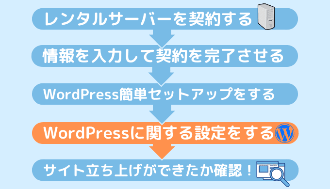 STEP.4WordPressに関する設定を済ませる