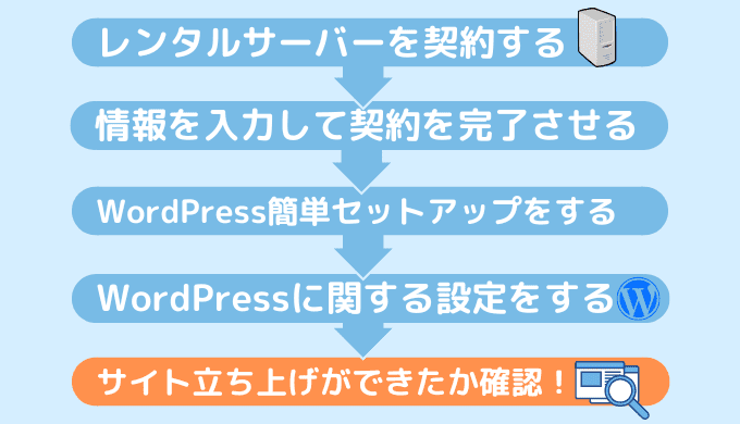 STEP.5WordPressにログインして管理画面を見てみる