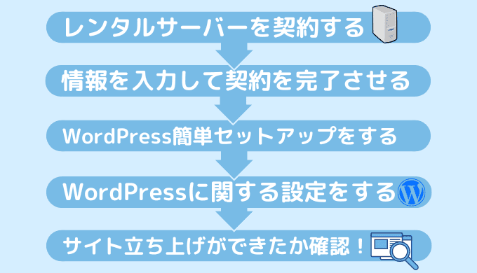 WordPressでサイトを作るために必要な手順をざっくり把握しよう