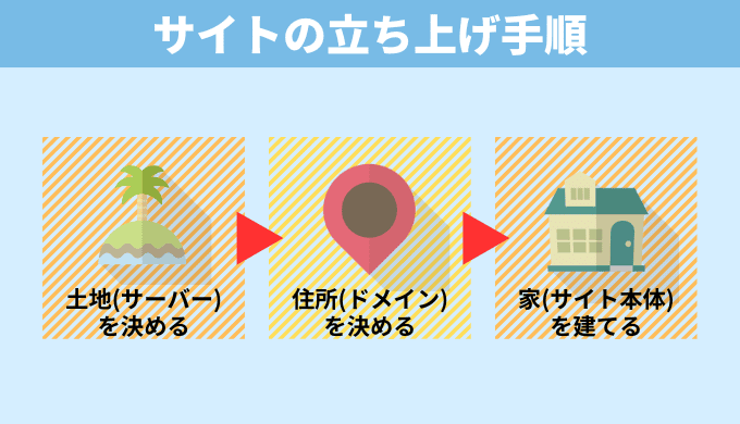 サイトの立ち上げ手順